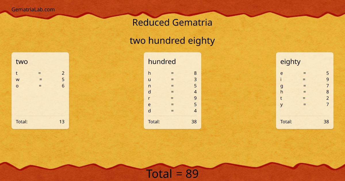 two hundred eighty in reduced Gematria